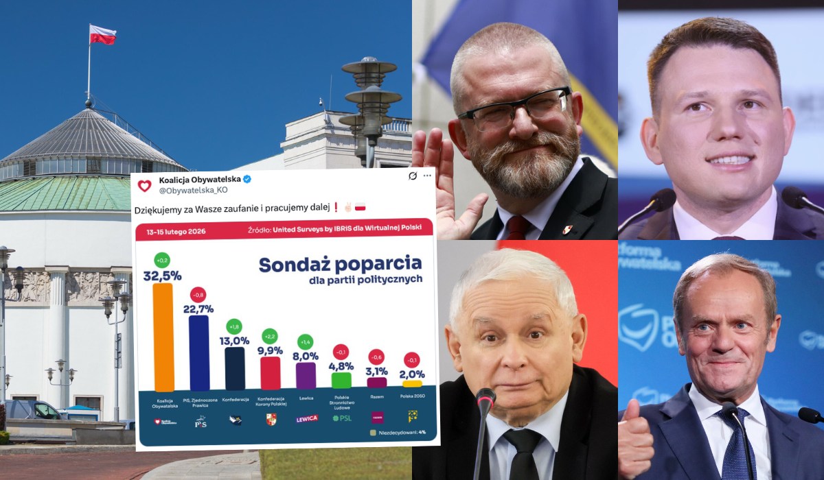 Sondaż: KO wciąż na czele, PiS słabnie, rośnie poparcie dla Konfederacji i partii Brauna