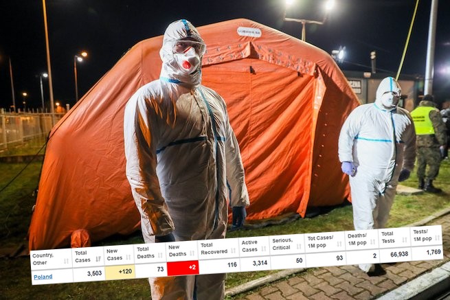 Polska 3. od końca w Europie w liczbie testów na milion mieszkańców. Za nami tylko Rumunia i Turcja