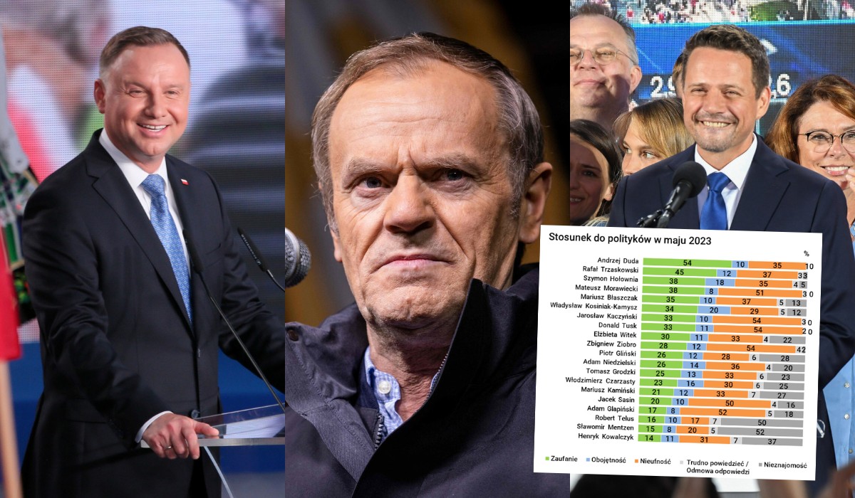 Sondaż: Tusk i Kaczyński nie cieszą się zaufaniem, ale Duda i Trzaskowski jak najbardziej
