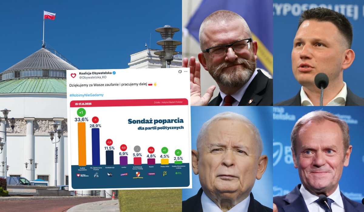 Sondaż: PiS z wyjątkowo niskim poparciem, KO umacnia się, partia Brauna znowu łapie się do Sejmu