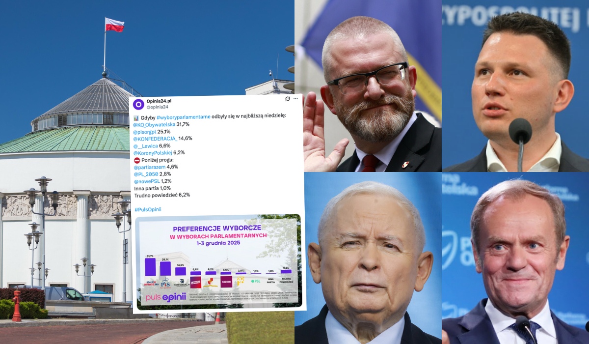 Sondaż: KO na czele, PiS z najniższym wynikiem w tym roku