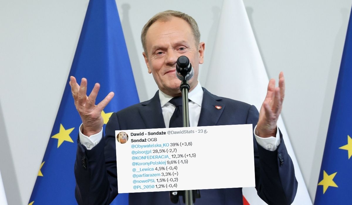 Sondaż: KO zaczyna zbliżać się do 40% poparcia, PiS wciąż w odwrocie