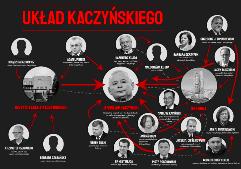 PO prezentuje mapę "układu Kaczyńskiego"