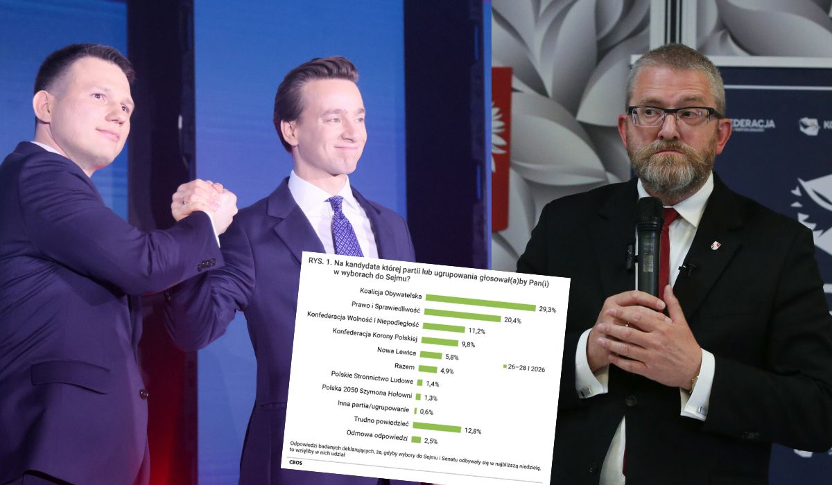 Sondaż: obie Konfederacje łącznie prześcigają Prawo i Sprawiedliwość 