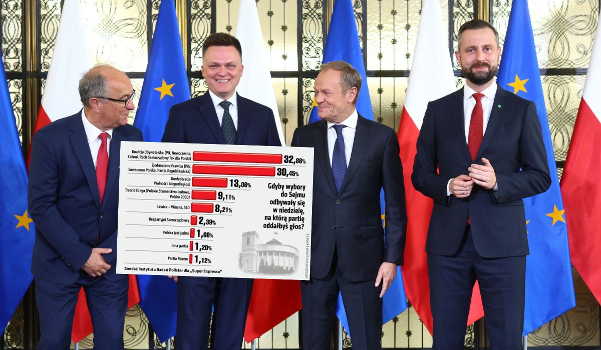 Sondaż: KO odrobiła straty, w razie wyborów ponownie mogłaby wygrać i utworzyć rząd koalicyjny