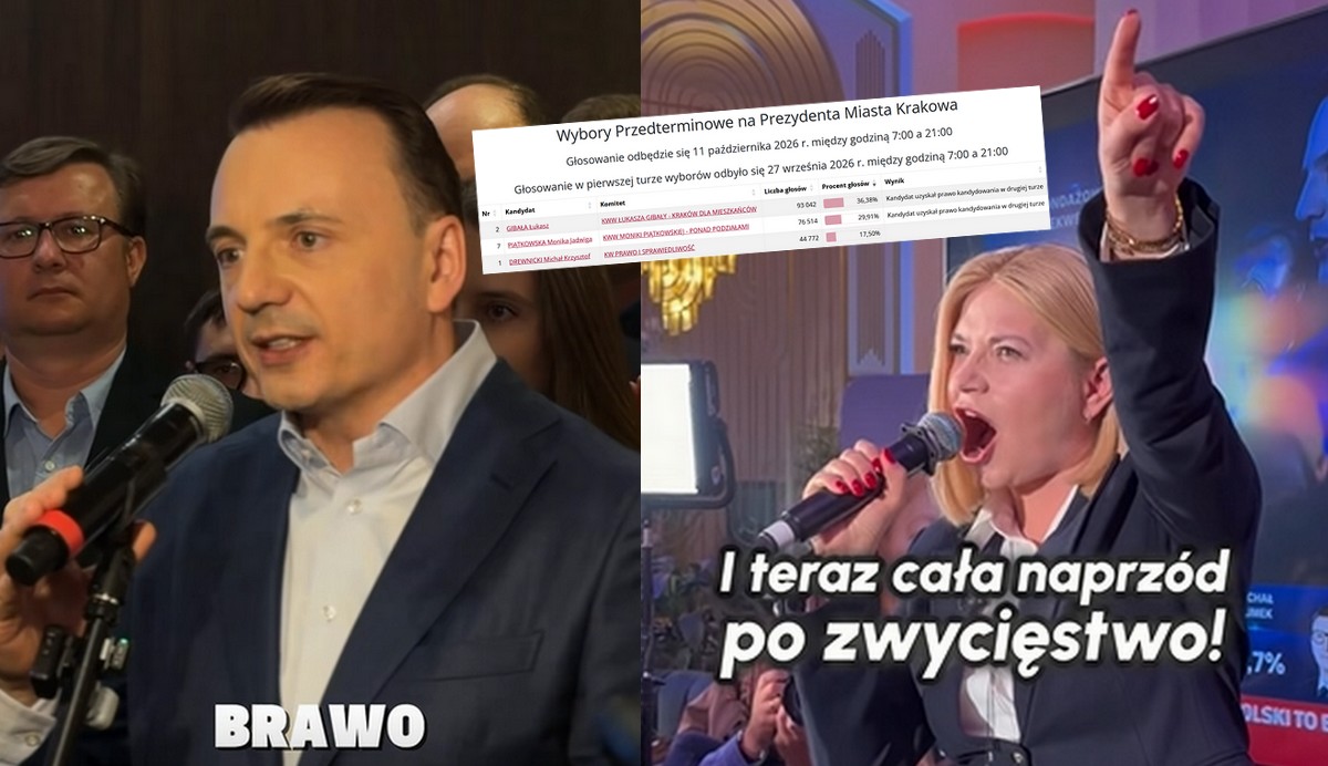 Kraków: w drugiej turze o fotel prezydenta zawalczy Łukasz Gibała i Monika Piątkowska