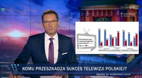 Sondaż IBRiS: nawet wyborcy PiS uważają "Wiadomości" za nierzetelne