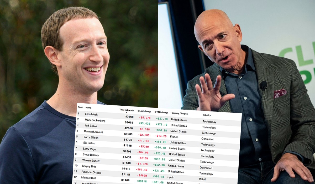 Zuckerberg najszybciej bogacącym się miliarderem, luźniutko wyprzedził Bezosa