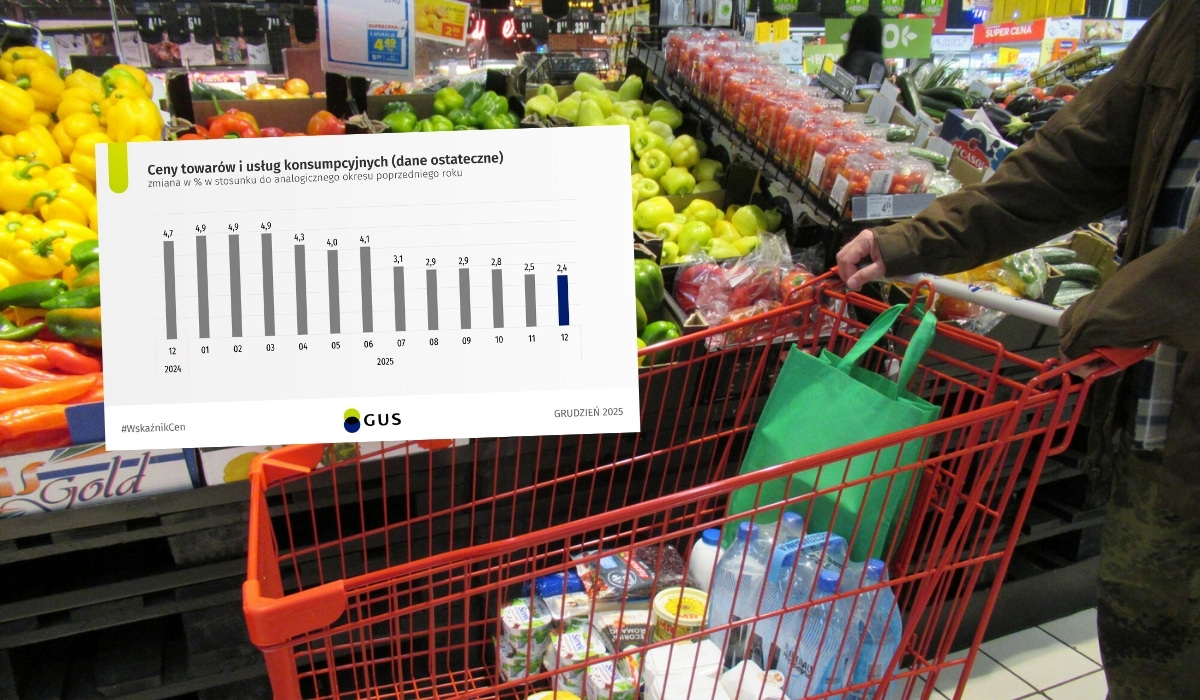 GUS: inflacja ponownie spadła, jest teraz poniżej celu NBP
