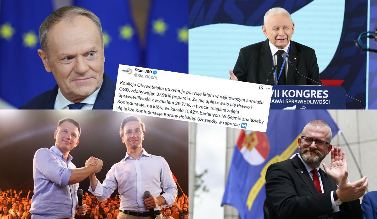 Sondaż: na czele wciąż KO, rośnie poparcie dla Brauna i PiS, Konfederacja w dół