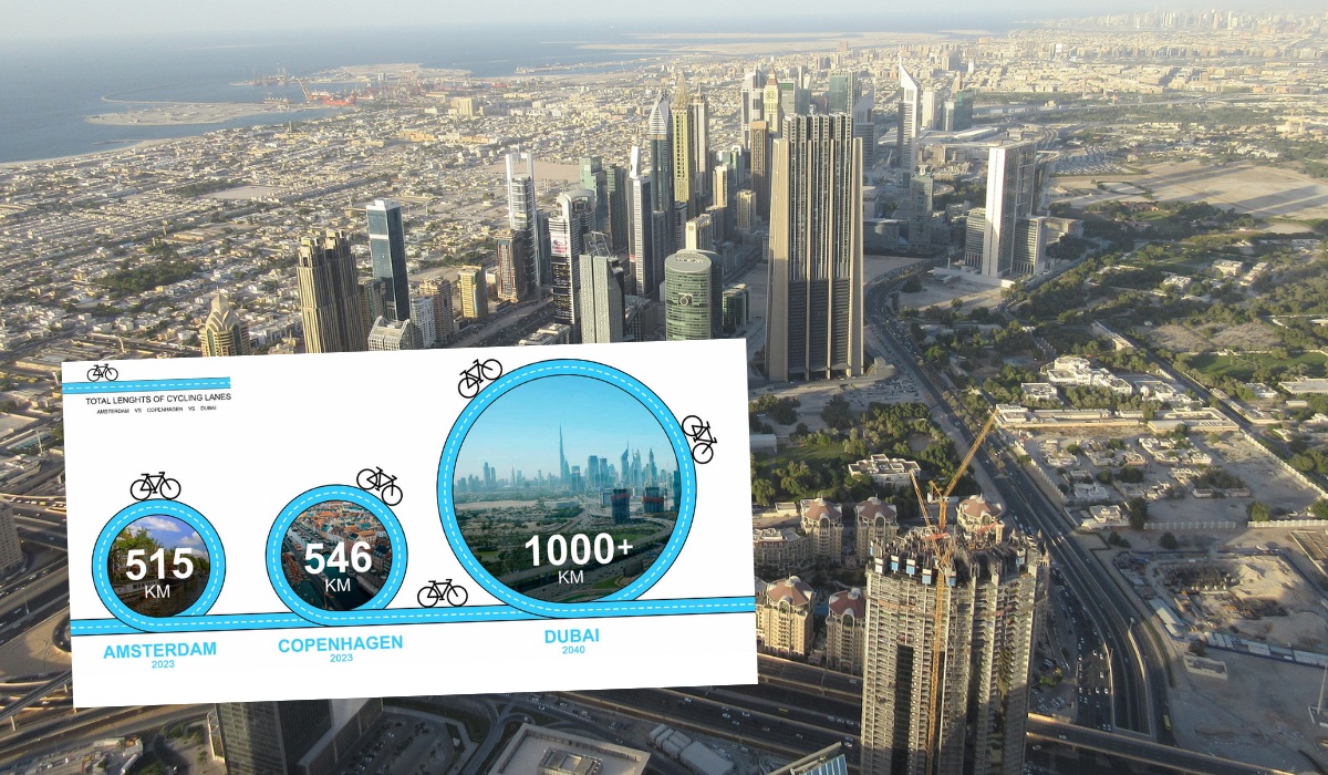 Dubaj planuje zostać najbardziej przyjaznym rowerzystom miastem na świecie do 2040 roku 