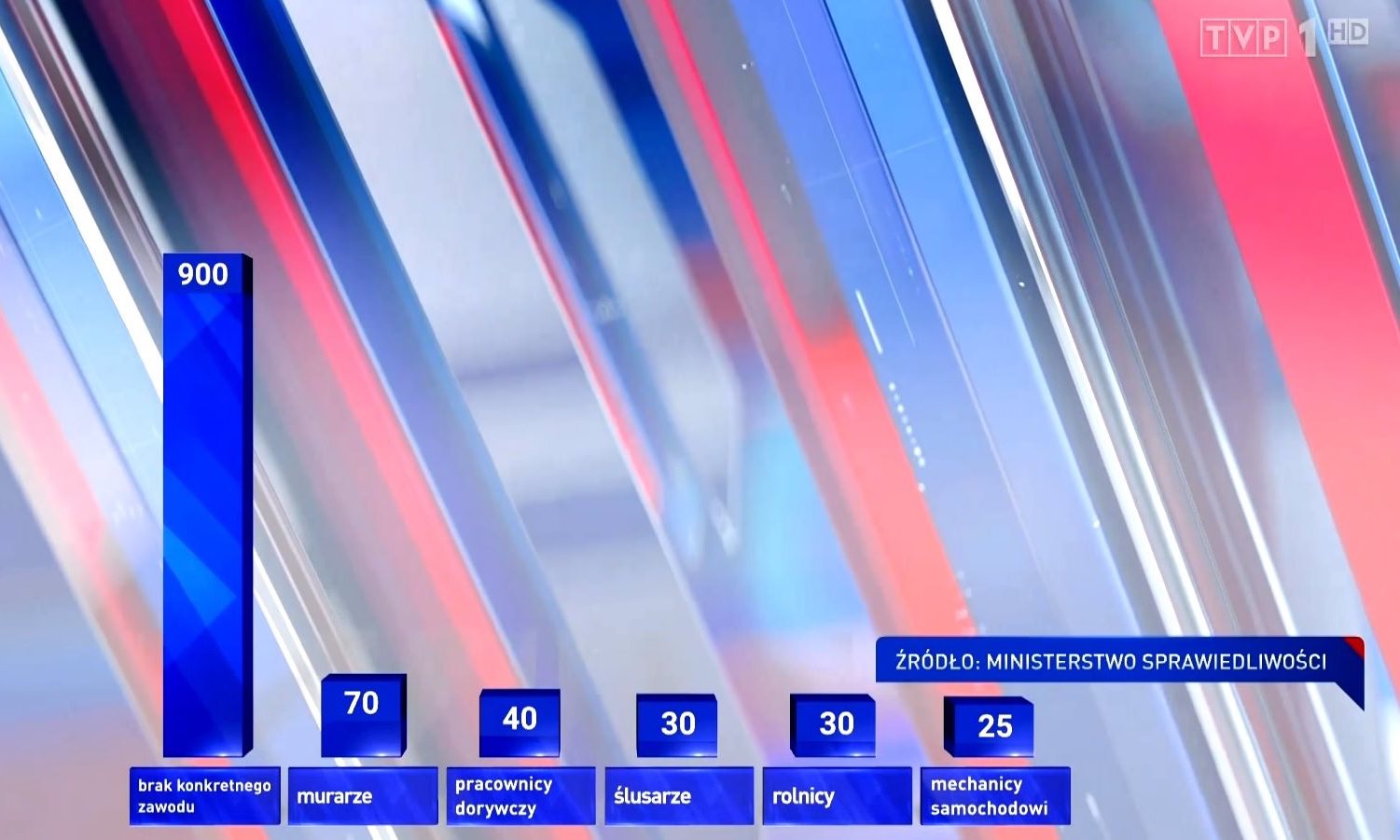 Wiadomości TVP: wśród osób skazanych za pe*ofilię jest zaledwie kilku księży