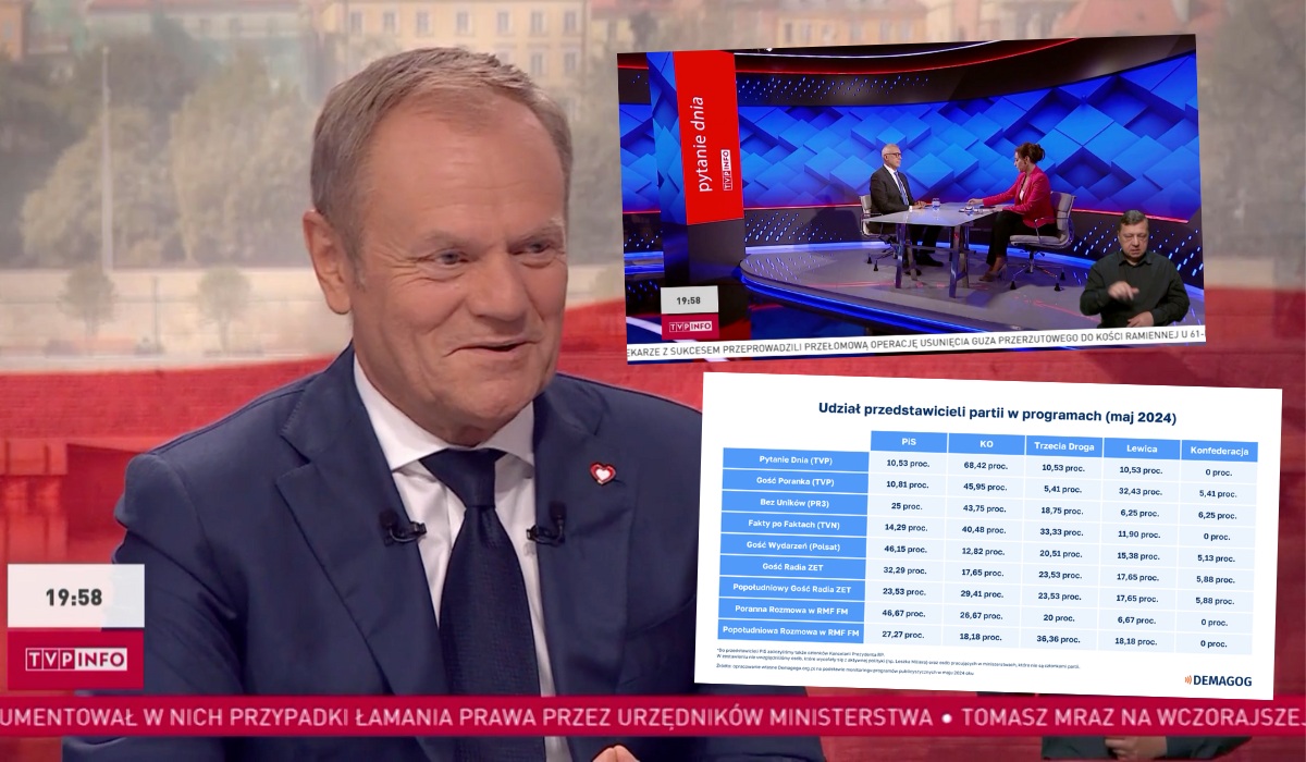 Demagog sprawdził, jak radzi sobie nowe TVP i wyszło, że 90% gości to politycy rządzącej koalicji