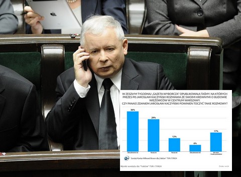 Sondaż dla TVN24: 65% Polaków krytycznie o zachowaniu Kaczyńskiego na "taśmach"