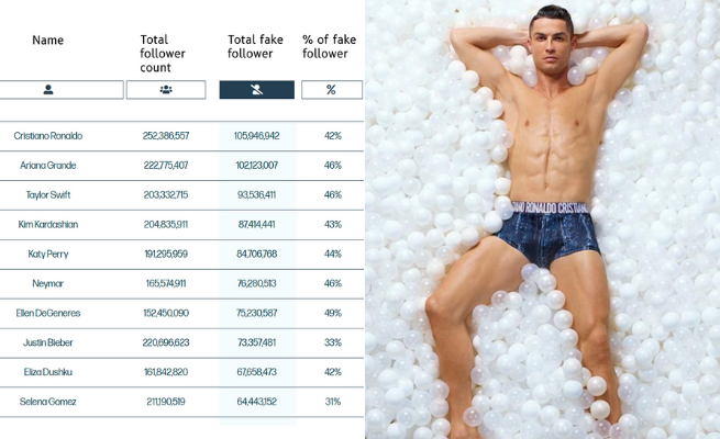 Raport: niemal połowa obserwujących gwiazdy w social media to fejkowe konta