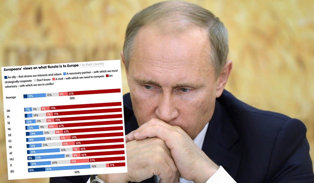 Badanie: w postrzeganiu Rosji jako wroga wygrywają Duńczycy, Polacy na drugim miejscu