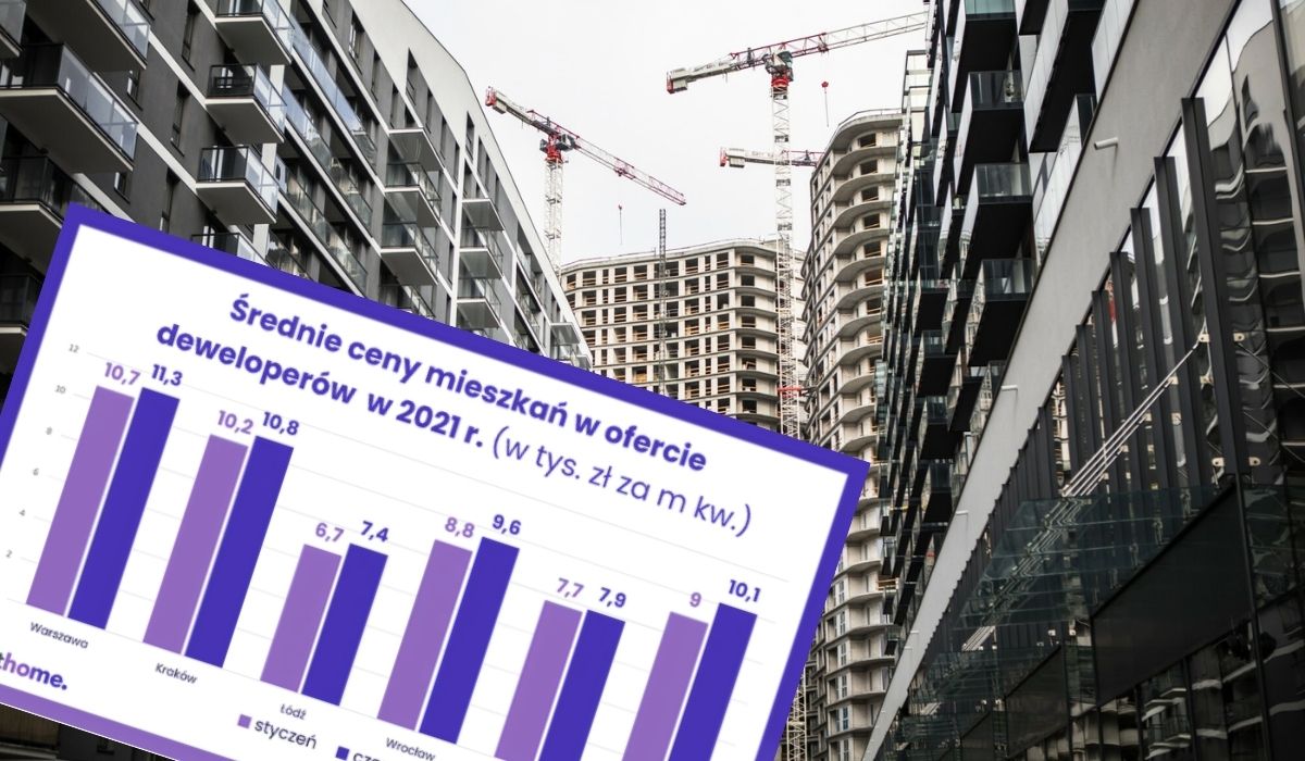 Przez pierwsze półrocze w Gdańsku, Warszawie, Łodzi i we Wrocławiu ceny mieszkań wzrosły bardziej niż przez cały zeszły rok