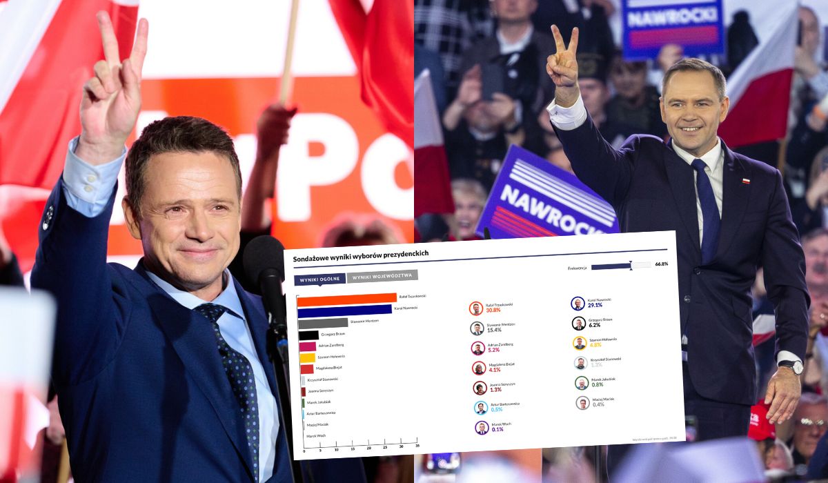 Exit poll: wygrywa Rafał Trzaskowski, w drugiej turze zmierzy się z Nawrockim 