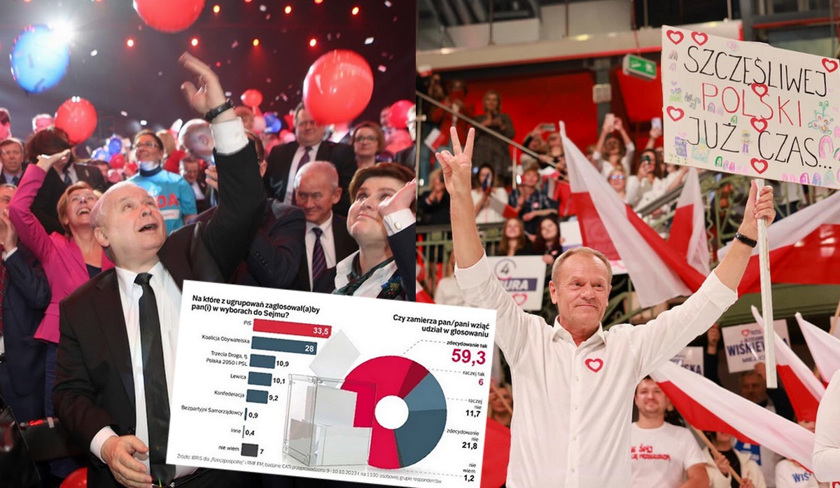 Sondaż: PiS liderem, głosy kobiet niemal po równo podzielone pomiędzy partię rządzącą a KO