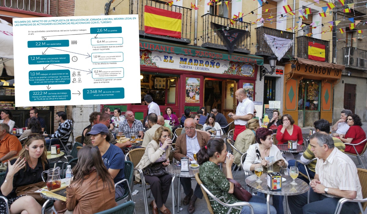 Hiszpania: branża turystyczna ostrzega, że jeżeli tydzień pracy zostanie skrócony, to "uciekną" miliardy euro