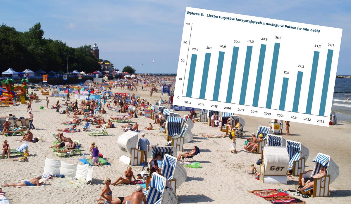 PIE: w 2023 turystyka w Polsce wróciła do stanu sprzed pandemii, dobre prognozy na 2024