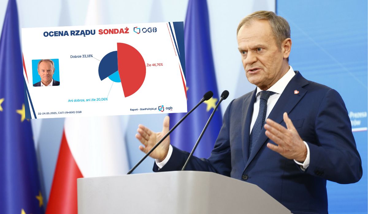 Rząd Tuska źle oceniany przez blisko połowę Polaków, aż 47% z negatywną oceną