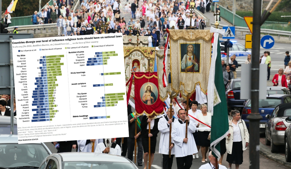 Sondaż: laicyzacja w Polsce wyhamowała, wiara wciąż gra ważną rolę w życiu i wyborach politycznych