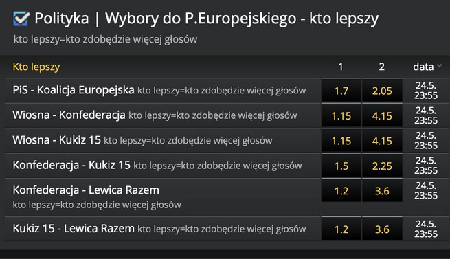 Bukmacherzy obstawiają, że Konfederacja zbierze więcej głosów niż Kukiz