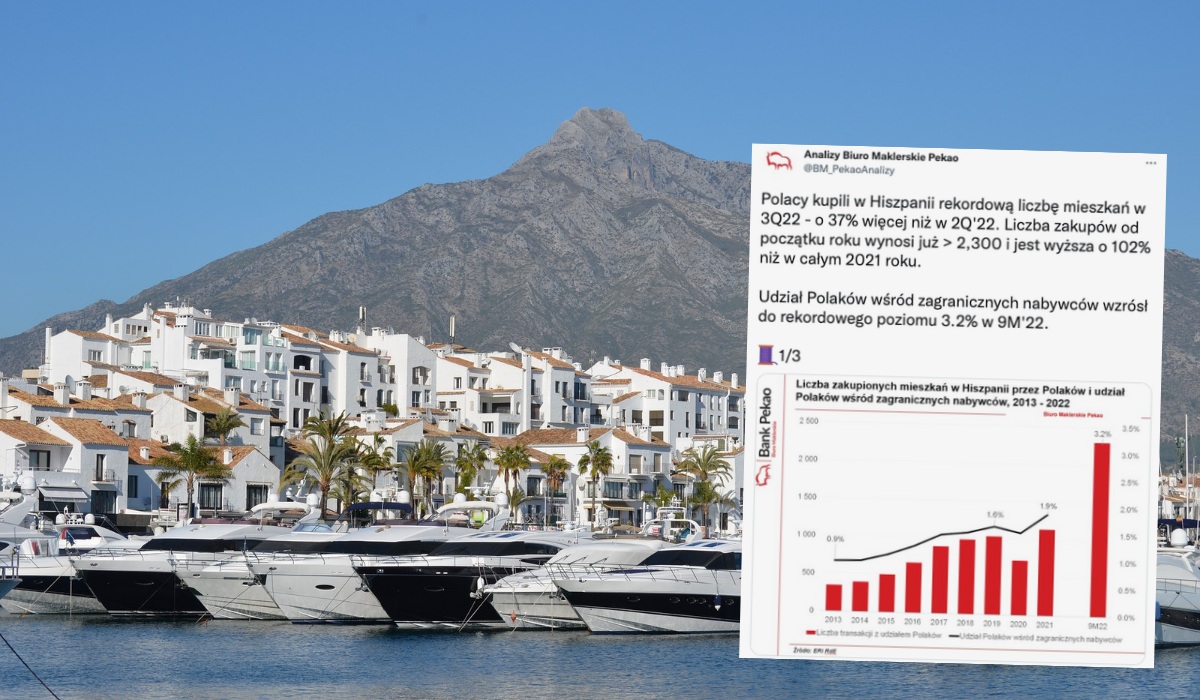 Polacy kupili rekordowo dużo nieruchomości, ale w Hiszpanii