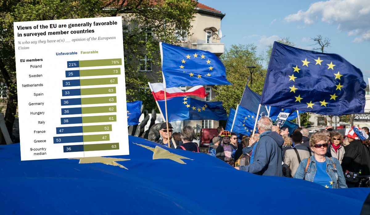Badanie: Polacy mają bardziej pozytywny stosunek do UE niż społeczeństwa Niemiec i Francji