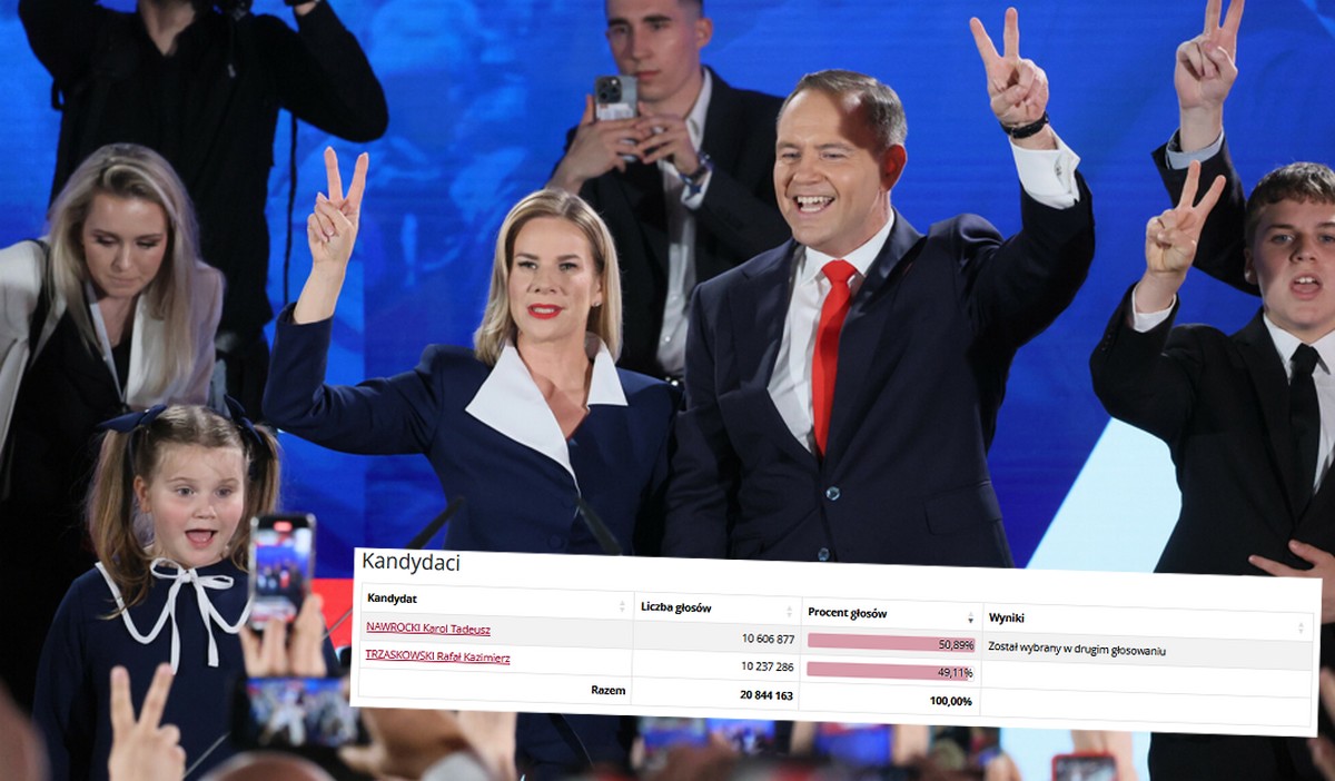 PKW: nowym prezydentem został Karol Nawrocki, uzyskał 50,89% głosów