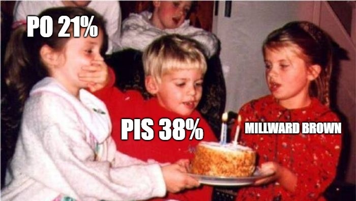 Nowy sondaż Millward Brown: PO z dużym spadkiem, PiS na bogato:jarek::drink: