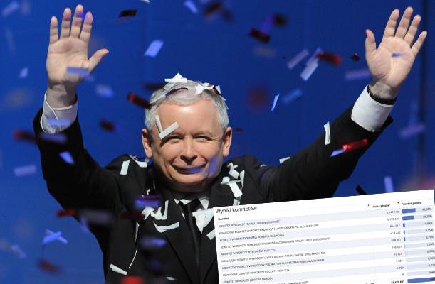 PKW: rośnie przewaga PiS, Konfederacja jednak pod progiem wyborczym:jarek: