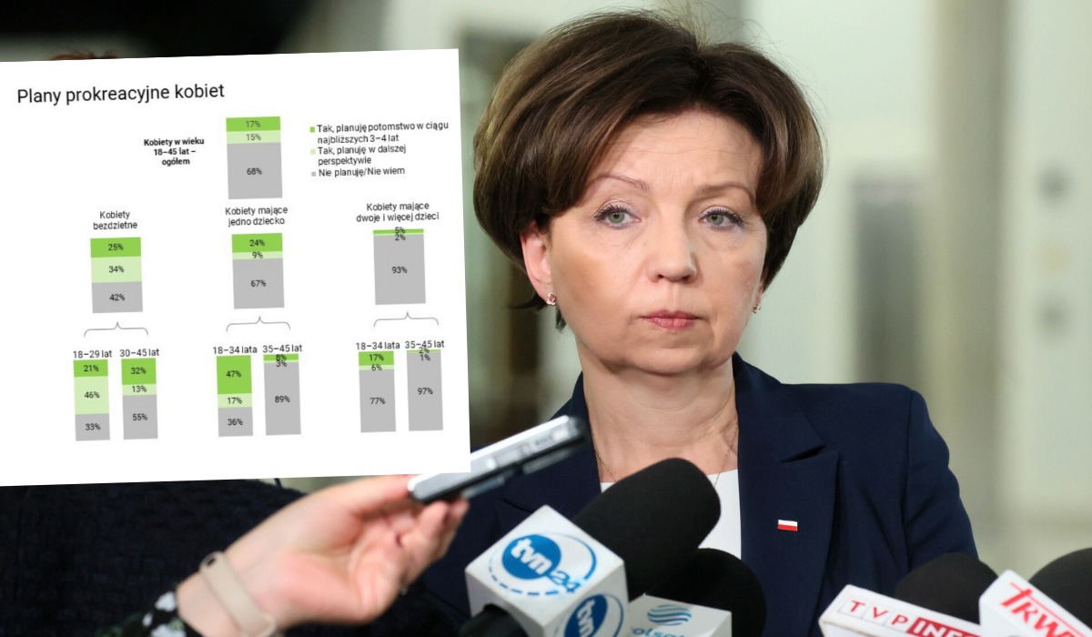 Minister Maląg komentuje badania CBOS i wychodzi jej, że Polki nie chcą rodzić przez opozycję