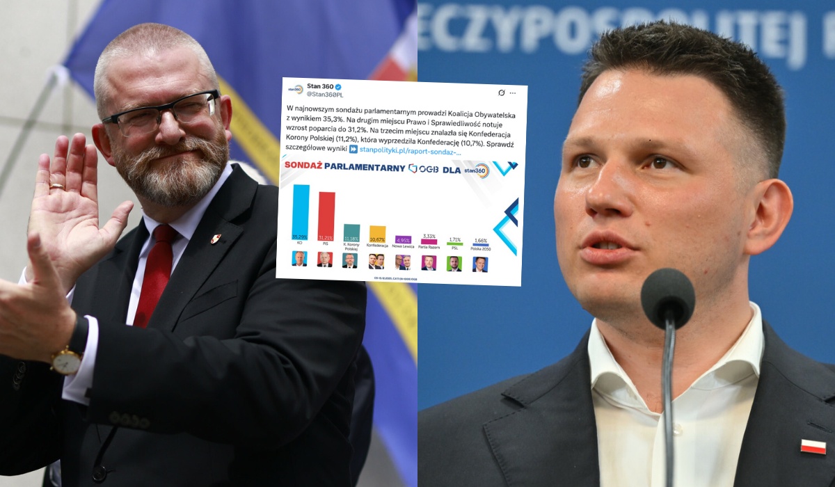 Sondaż: partia Brauna po raz pierwszy wyżej niż Konfederacja