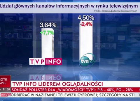 TVP Info: "TVP Info liderem oglądalności":v::thinking_face: