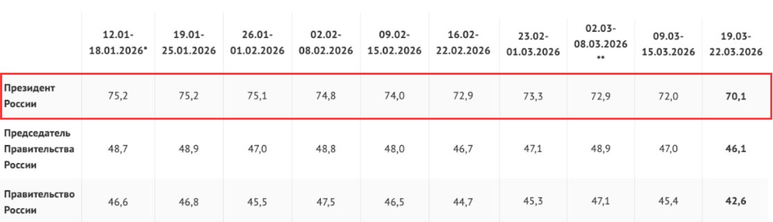 Poparcie dla: prezydenta, premiera i rządu Rosji, źródło: WCIOM