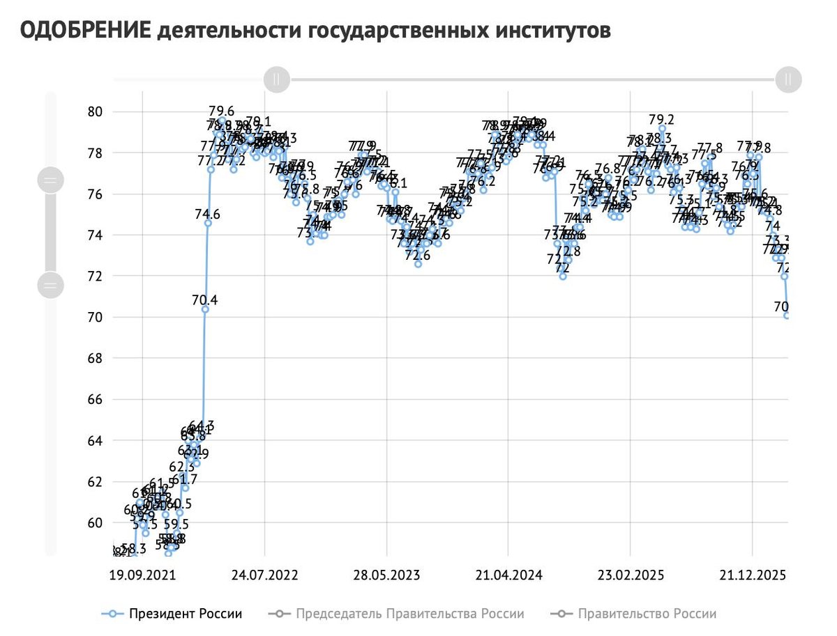 Poparcie dla działalności prezydenta Rosji, źródło: Telegram @agentstvonews